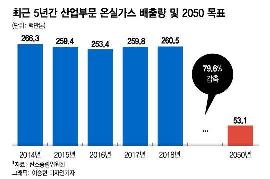 "목표 과도" "국가간 협력 절실"···산업계가 본 탄소중립 시나리오