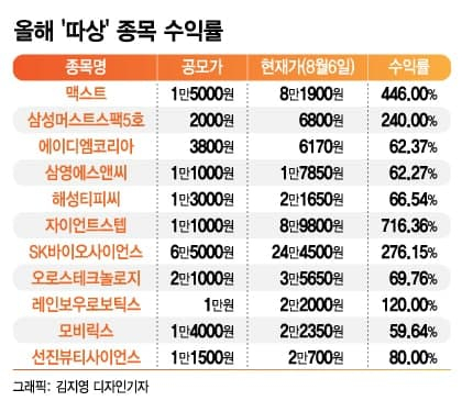 '따상' 이후 수익률 엇갈린 공모주…시초가 하회한 종목도