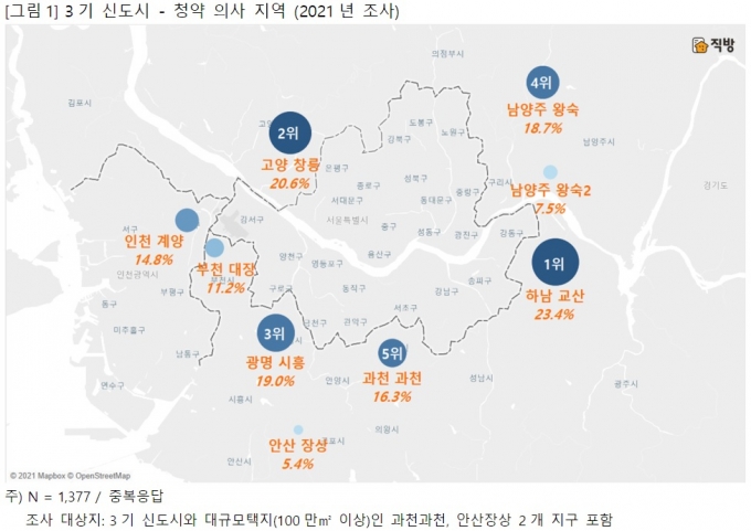 3기 신도시 '하남 교산', 사전 청약지 '위례' 최고 인기지역