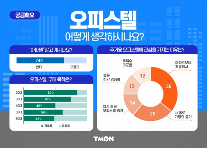 주거용 오피스 대출의 최대 효과를 지역별로 조정해야 할까요? 5