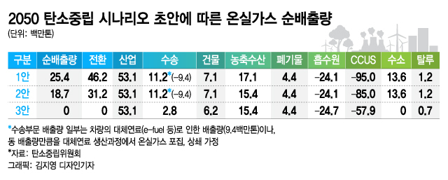 '탄소중립 시나리오' 나왔다…증권가가 콕 찍은 저탄소 수혜주는?