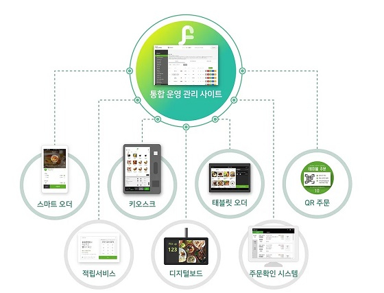 비대면 무인서비스 통합 플랫폼 '셀푸드' 개념도/자료=케이디아이덴