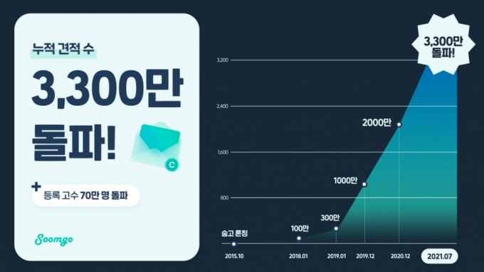 '숨고' 등록 고수 70만명 돌파, 누적 견적 3300만건