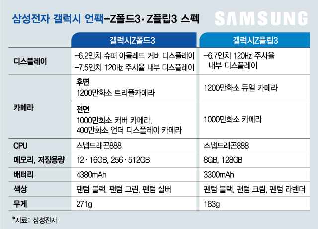 전에 없던 '폴더블폰' 펼친 삼성…한수 접힌 애플·샤오미