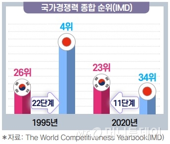 '넘사벽'인 줄 알았던 日, 30년만에 국가경쟁력·신용도 다 제쳤다