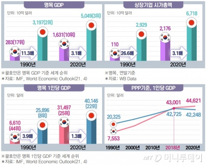 '넘사벽'인 줄 알았던 日, 30년만에 국가경쟁력·신용도 다 제쳤다