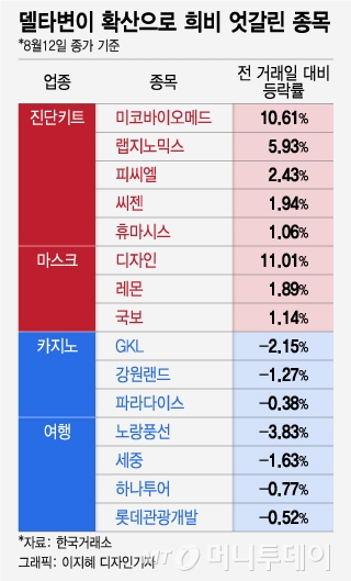 진단키트·마스크 웃고, 카지노·여행 울고…'델타'에 엇갈린 주가