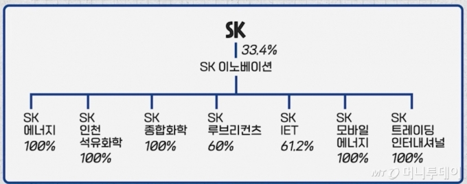 물적분할로 인한 SK이노베이션 지배구조. /자료=유튜브 '부꾸미'