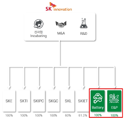 물적분할 이후 SK이노베이션 지배구조
