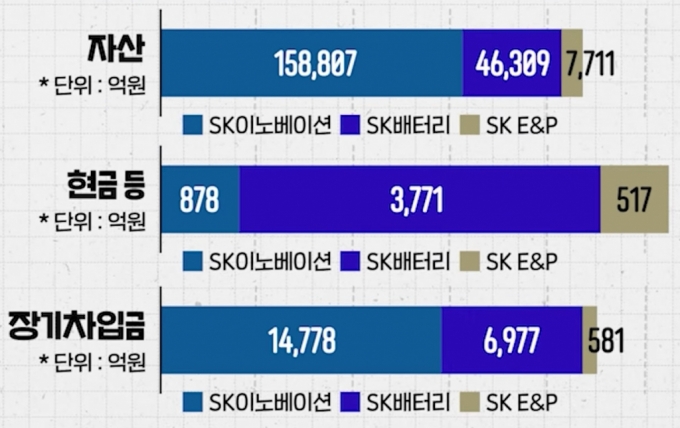 물적분할로 인한 SK이노베이션 재무상태 변화. /자료=유튜브 '부꾸미'