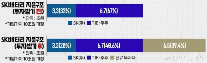 인적분할 시 SK배터리 투자 시나리오. /자료=유튜브 '부꾸미'