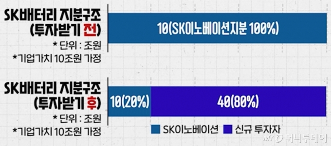 물적분할 시 SK배터리 투자 시나리오. /자료=유튜브 '부꾸미'