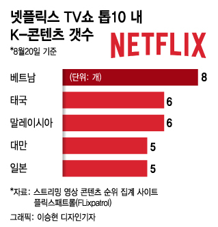 K-콘텐츠 없이는 사업 안돼