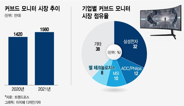 삼성의 '구부러진 고집'…커브드모니터 시장, 올해도 10% 성장