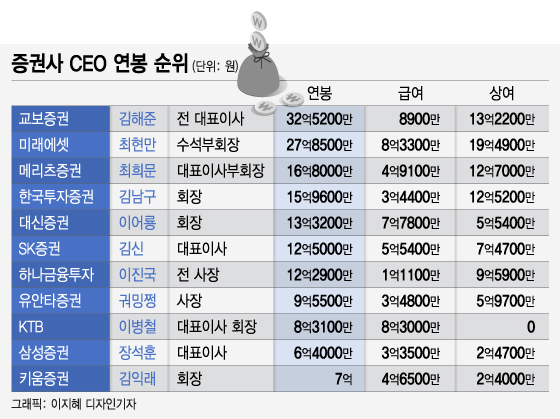 상반기 44억 받은 삼성증권 지점장…증권사 Ceo '연봉 1위'는? - 머니투데이