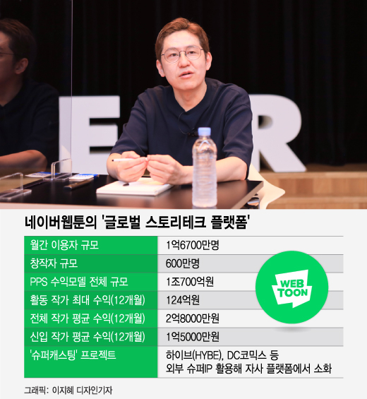 웹툰 작가로 1년에 124억원을 벌었다…네이버 생태계의 힘