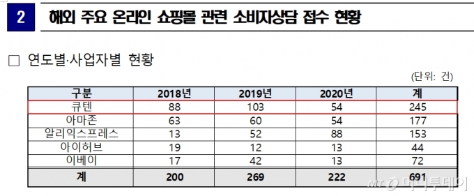 /사진제공=소비자원