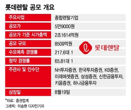 상장 앞둔 '국내 렌터카 1위' 롯데렌탈, 따상 가능성은