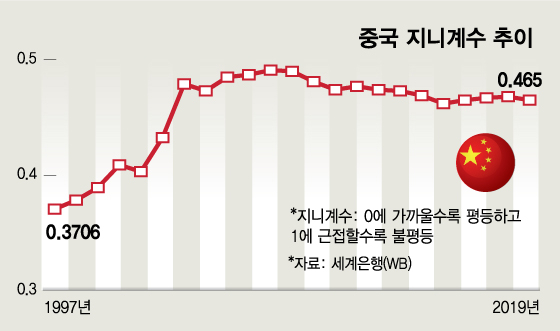 中의 규제 끝판왕, '부자' 때린다…시진핑 "소수의 부는 잘못"