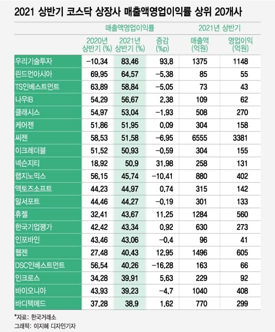 2021 상반기 코스닥 상장사 매출액영업이익률 상위 20개사. /그래픽=이지혜 디자인기자