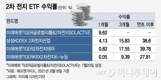 "전기차 비중 늘려라"…각국 친환경 정책에 2차전지 ETF 뜬다