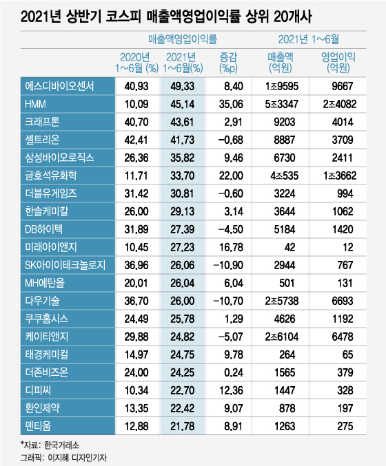 "실적으로 말한다"… 韓증시 상반기 결산실적 '역대 최대'