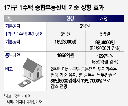 종합부동산세 기준, 과세 주체, 계산기 요약
