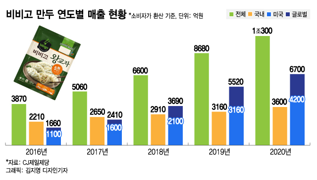 넷플릭스 뒤흔든 영화·日 정복한 웹툰·식탁 정복한 만두…"한국 없이 못산다"