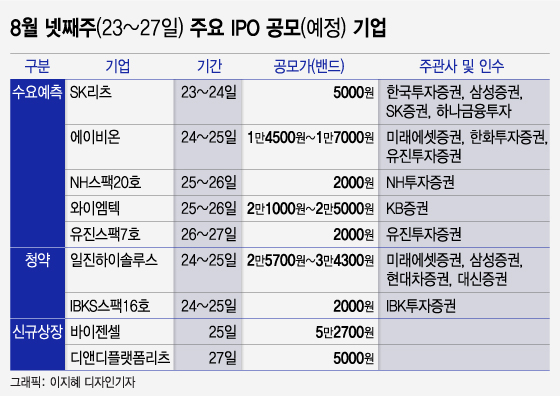 '수소차' 탄 일진하이솔루스, 24일 청약...SK리츠 수요예측 개시