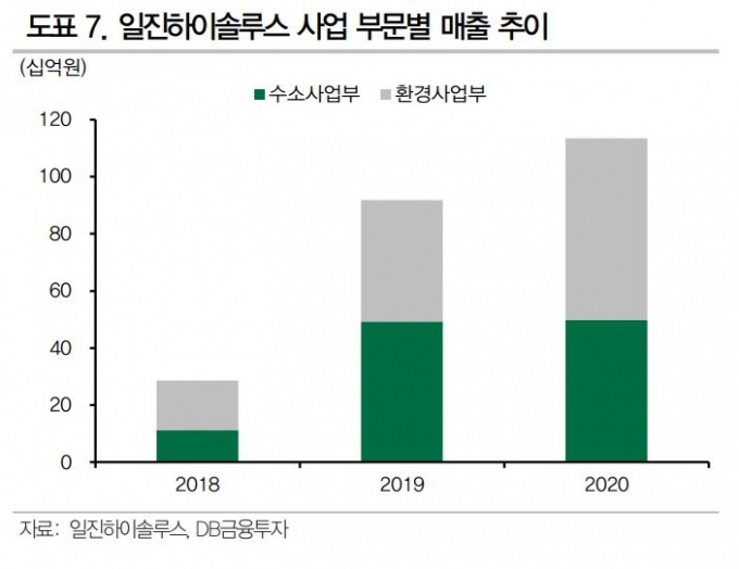 /사진제공=DB금융투자