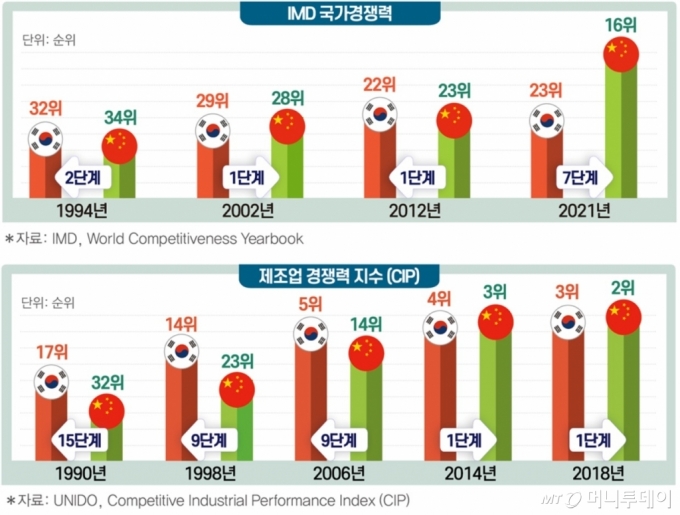 日 잡고 축포 쐈다 中에 뒷덜미…30년만에 뒤집힌 국가경쟁력