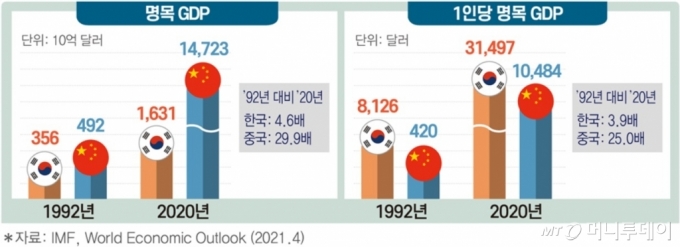 日 잡고 축포 쐈다 中에 뒷덜미…30년만에 뒤집힌 국가경쟁력