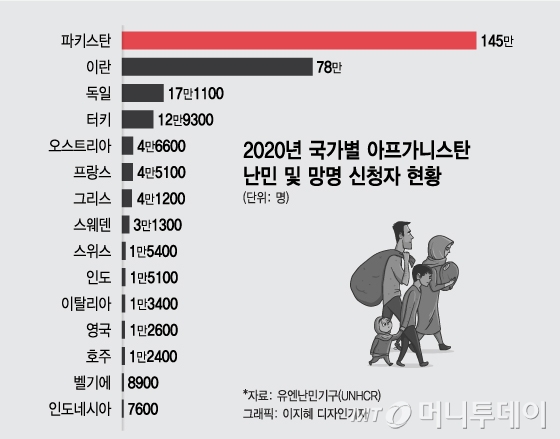 韓도 일부 수용? '올해만 55만명' 아프간 난민은 어디로…