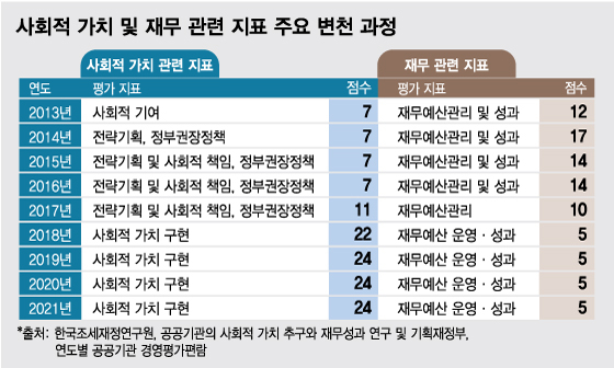 공공기관 평가, 재무는 5점 만점인데...사회적 가치가 24점?