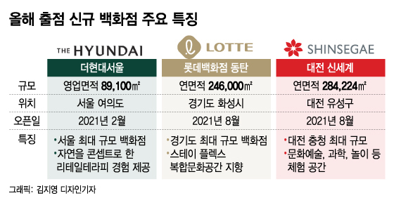 백화점 '빅3' 베일벗은 신규점…'미래형백화점' 필수조건 3가지