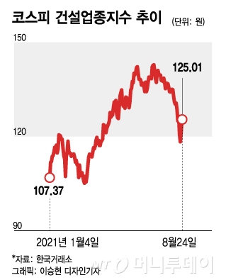 증시 급락에 더 우울한 건설株..."반등 기회 노려라"