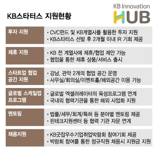 유니콘 키워낸 KB의 '상생혁신'…140개 스타트업 '반짝반짝'