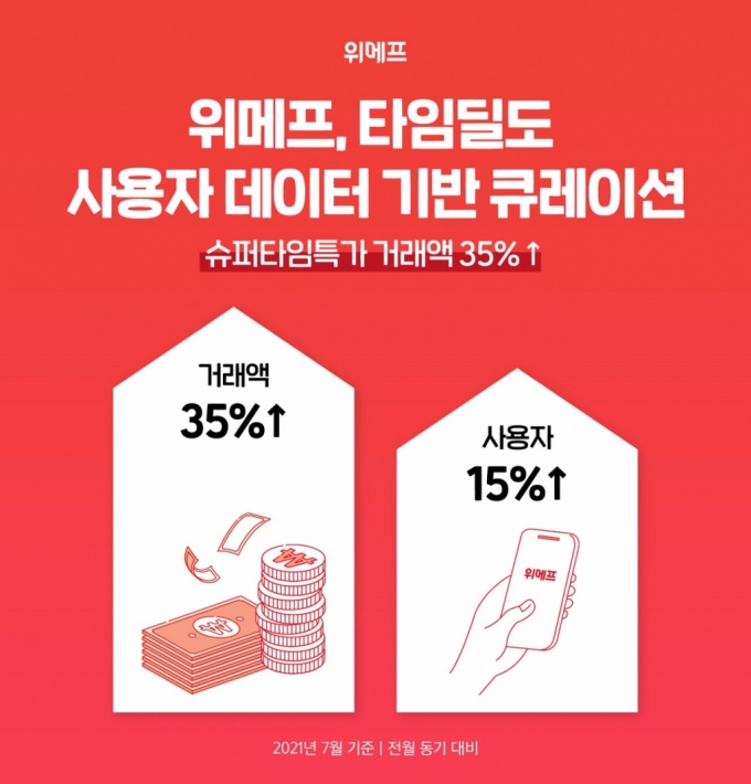 위메프, 사용자 맞춤형 타임딜 통했다…10초 만에 완판도 - 머니투데이 위메프, 사용자 맞춤형 타임딜 통했다…10초 만에 완판도 - 머니투데이