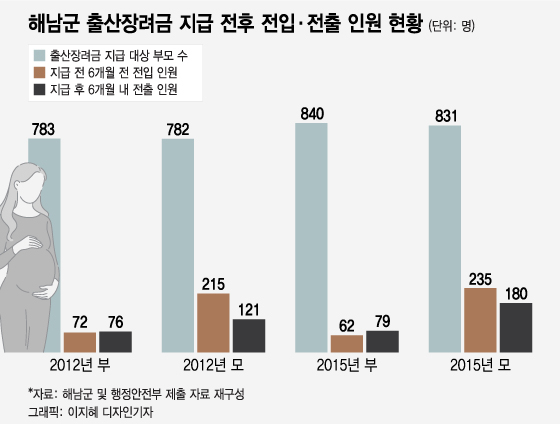 출산장려금 받고 6개월 후 '먹튀'?…감사원이 밝혀낸 '해남군의 역설'