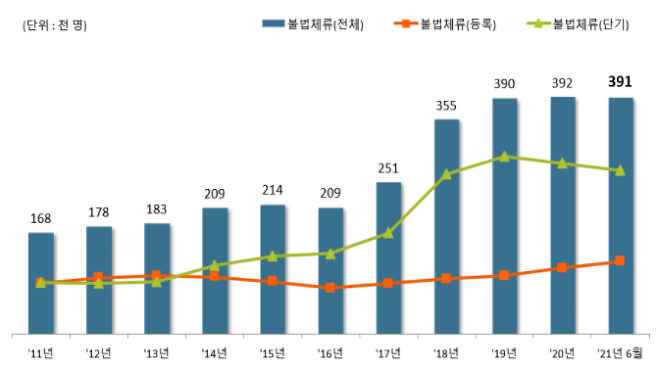 법무부 출입국 통계자료 중 불법체류자 현황. 2017년 25만명 수준에서 2021년 6월 39만명으로 급증했다.