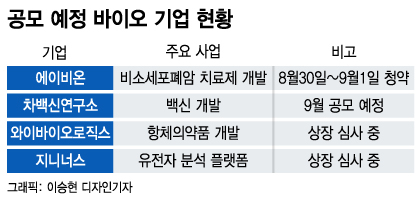 IPO 호황 속 바이젠셀 너마저…공모시장 바이오 노심초사