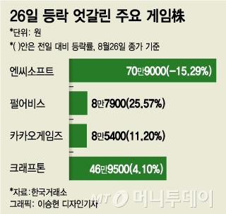 블소2 출시 엔씨소프트 주가 15% 급락…'도깨비' 펄어비스는 25% 급등