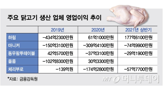 치킨 없어서 못파는데 생닭 회사는 '죽을맛', 왜?