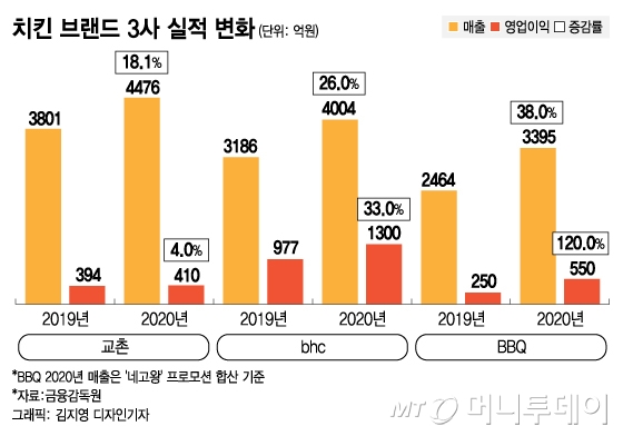 치킨 없어서 못파는데 생닭 회사는 '죽을맛', 왜?