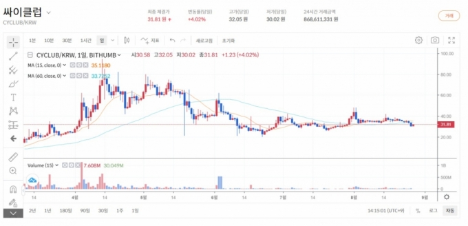 싸이클럽(구 MCI코인)은 싸이월드제트와의 협약 소식이 전해진 4월, 리브랜딩한 6월 가격기 급등했다./사진=암호화폐거래소 빗썸 캡처