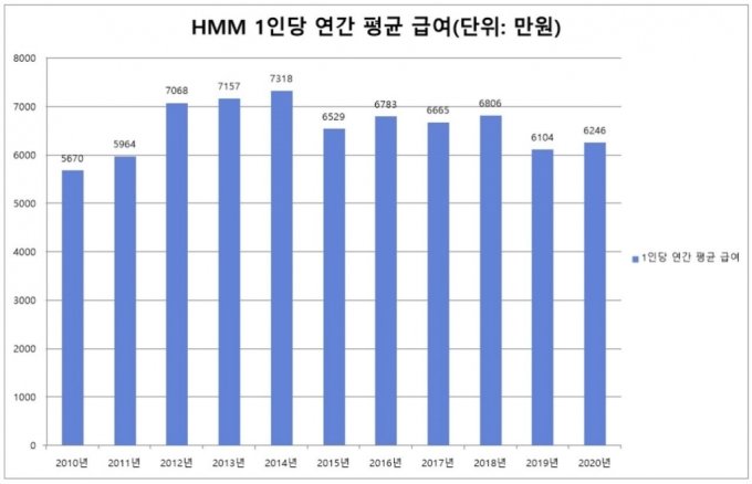자료출처: HMM 사업보고서, 금감원 전자공시시스템