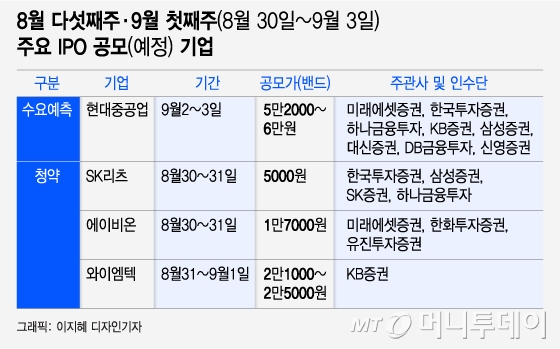 현대중공업부터 SK리츠까지...이번주 눈여겨볼 공모주는?