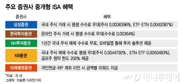 ISA계좌개설(중개형 ISA가입, 각종 은행 및 증권사 이자, 한국투자증권중개형 ISA)