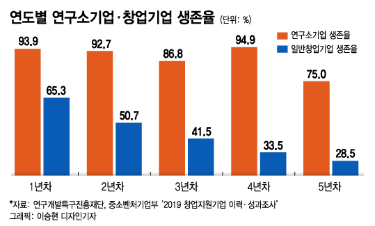 생존률·IPO 일반창업 보다 월등…'스타 연구소기업' 100개 키운다