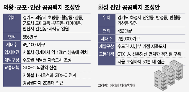 서울서 12km 의왕·군포·안산 '신도시'…GTX-C 의왕역 공식화